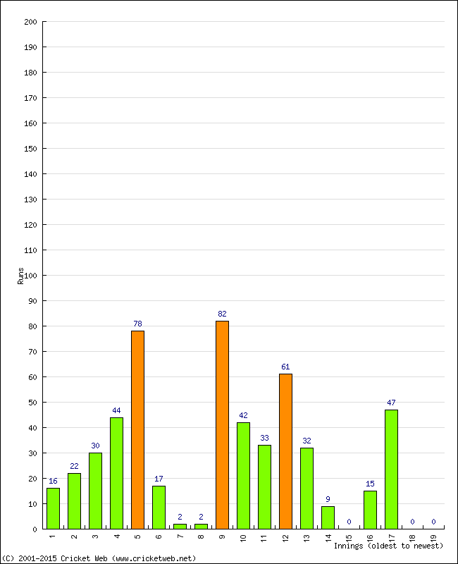 Batting Performance Innings by Innings