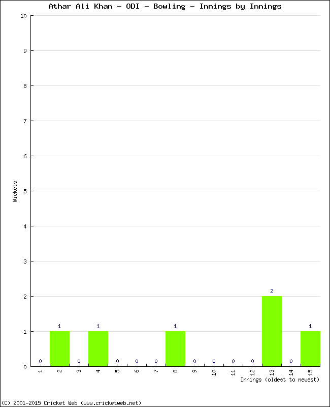 Bowling Performance Innings by Innings