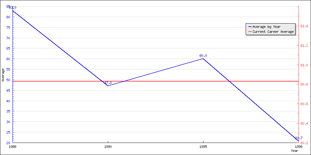 Bowling Average by Year