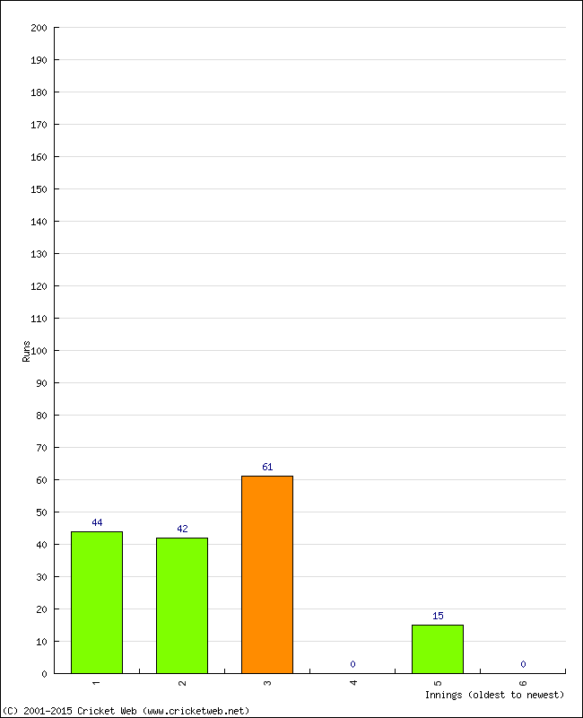 Batting Performance Innings by Innings - Away