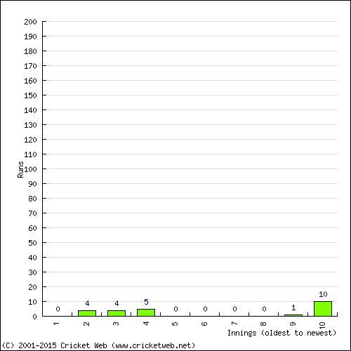 Batting Recent Scores