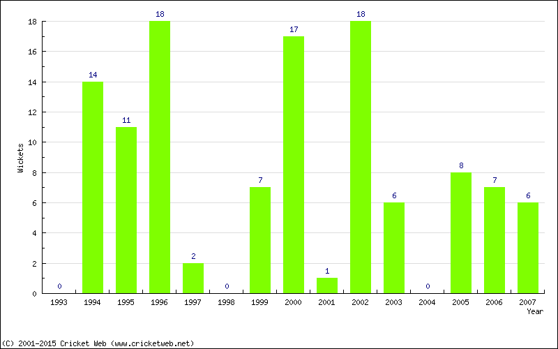 Runs by Year