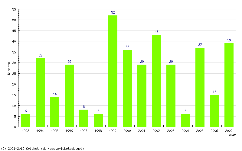 Wickets by Year