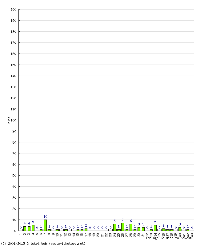 Batting Performance Innings by Innings - Home