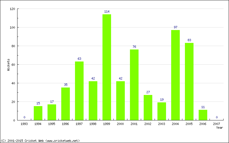 Runs by Year