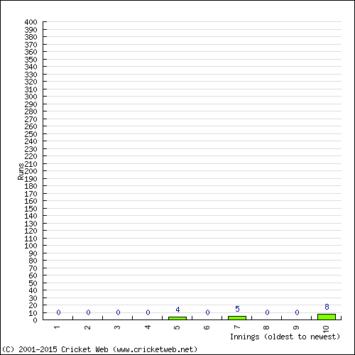 Batting Recent Scores