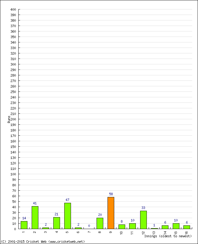 Batting Performance Innings by Innings