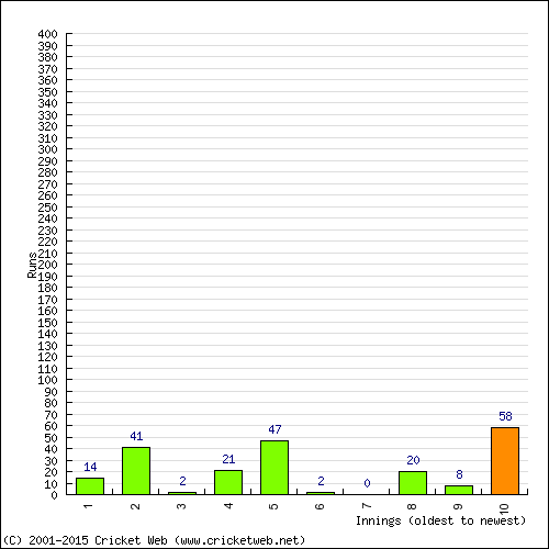 Batting Recent Scores