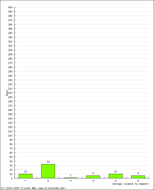 Batting Performance Innings by Innings - Away