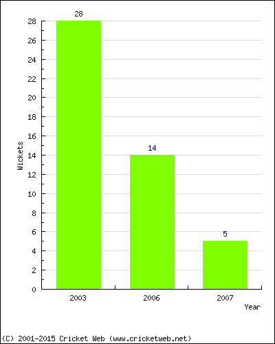 Runs by Year