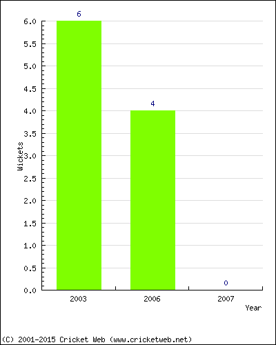 Wickets by Year