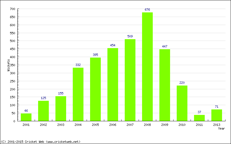 Runs by Year