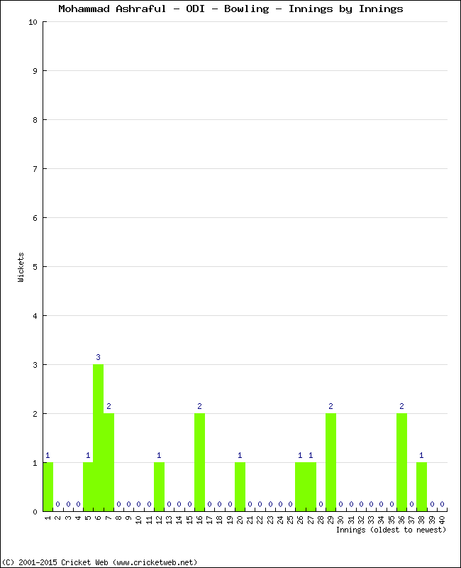 Bowling Performance Innings by Innings