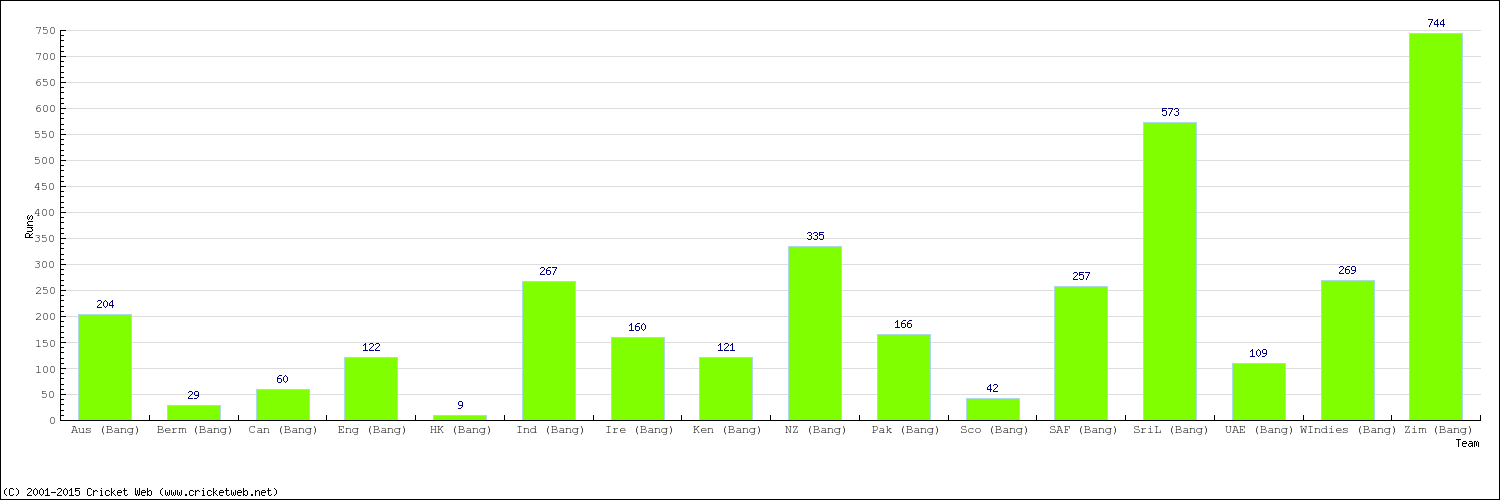 Runs by Country