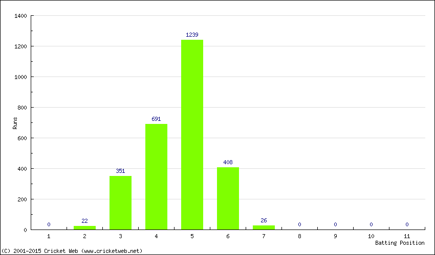 Runs by Batting Position