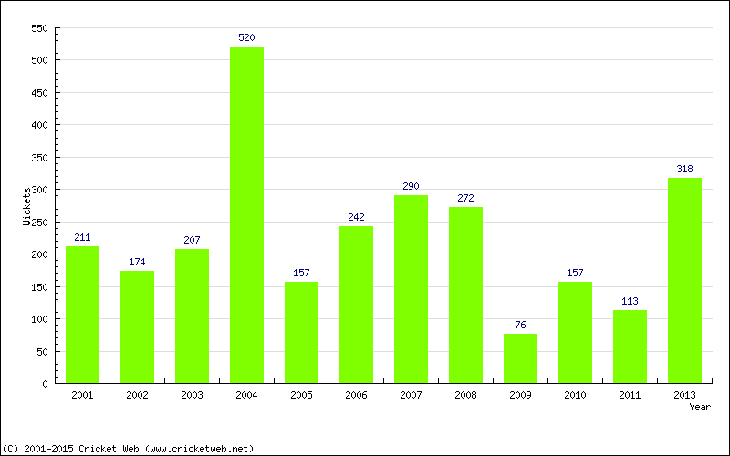 Runs by Year