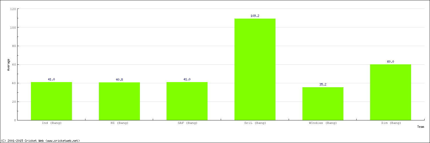 Bowling Average by Country