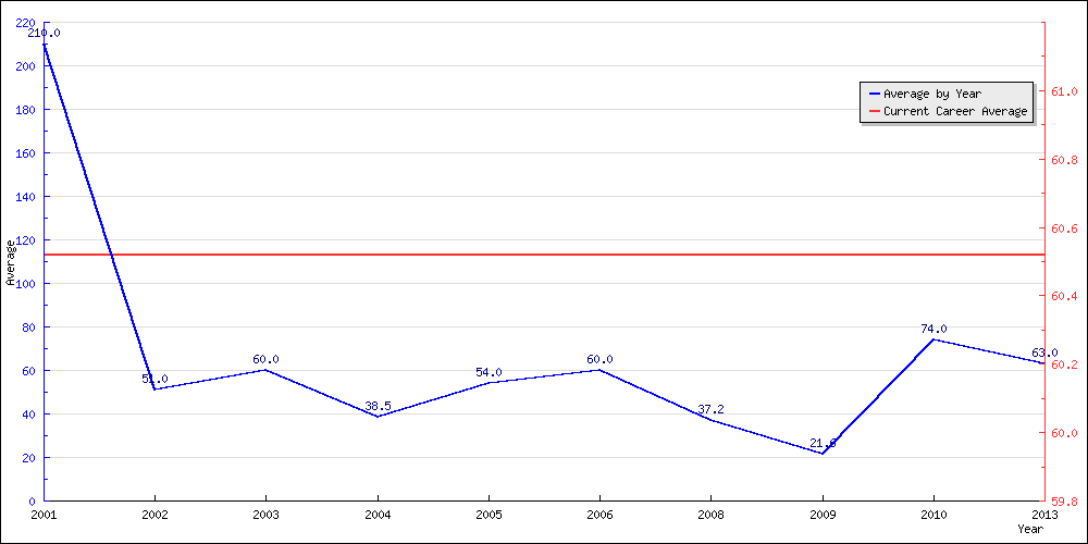 Bowling Average by Year