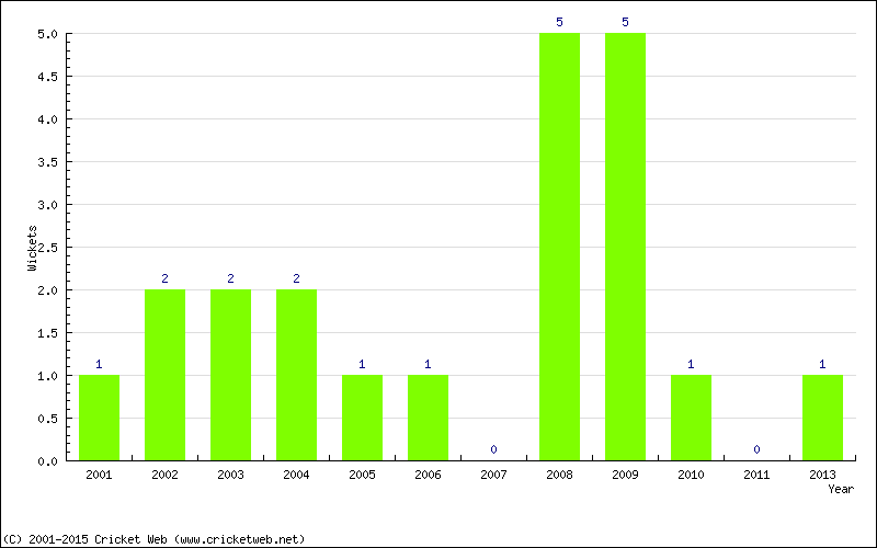 Wickets by Year