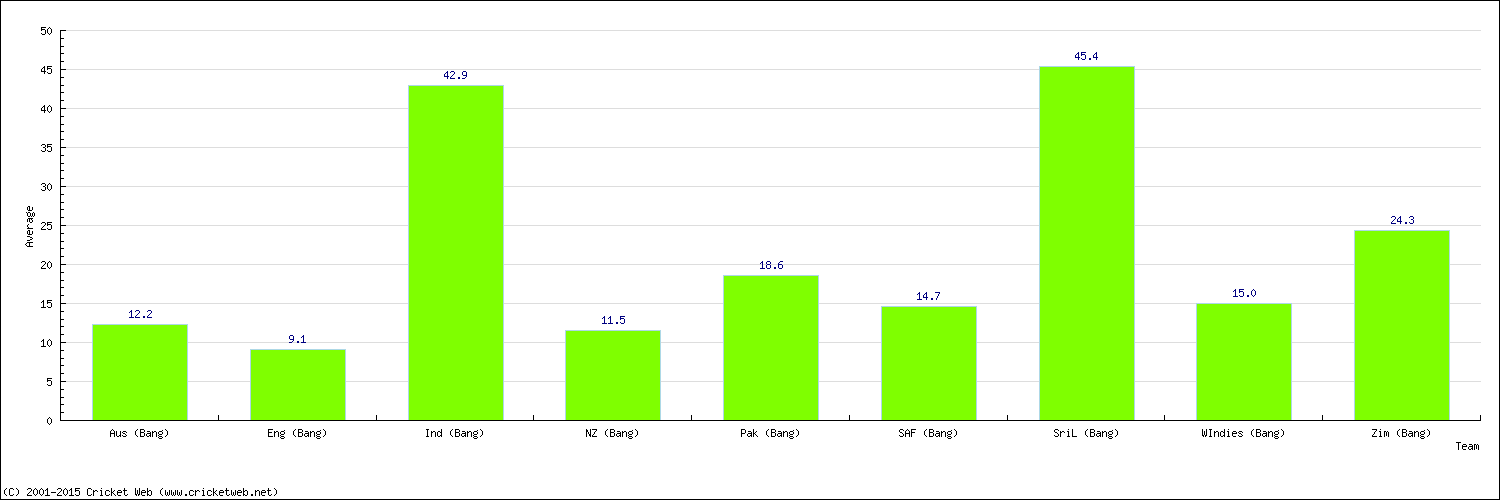 Batting Average by Country