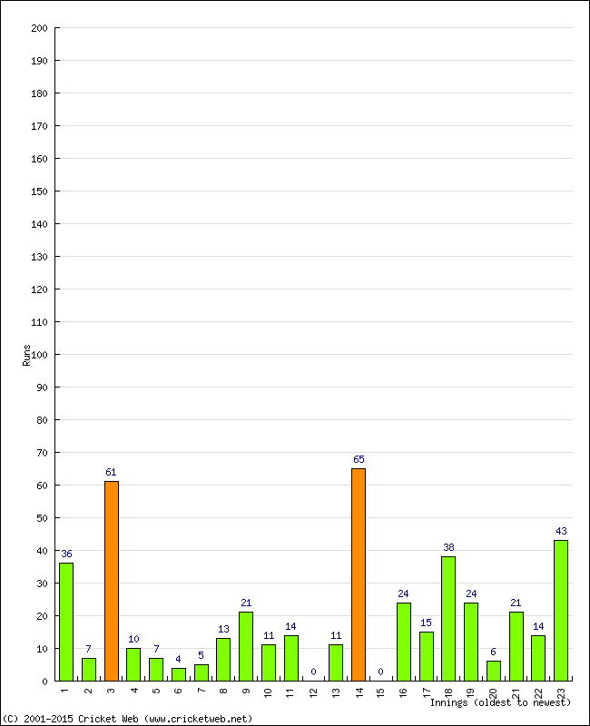 Batting Performance Innings by Innings