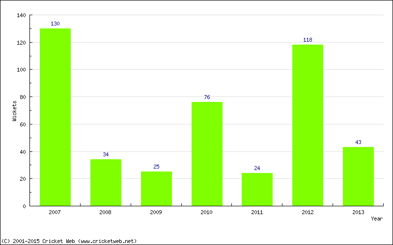 Runs by Year