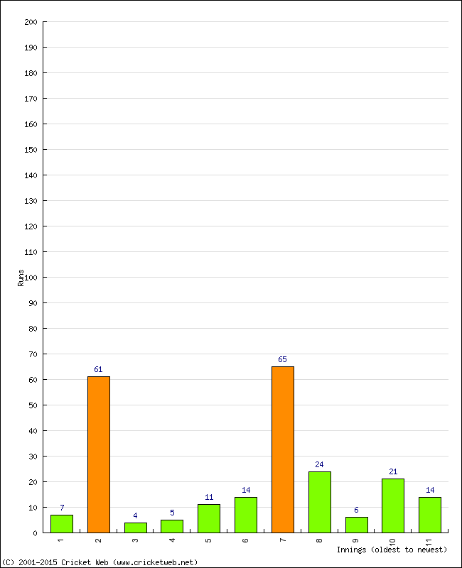 Batting Performance Innings by Innings - Home