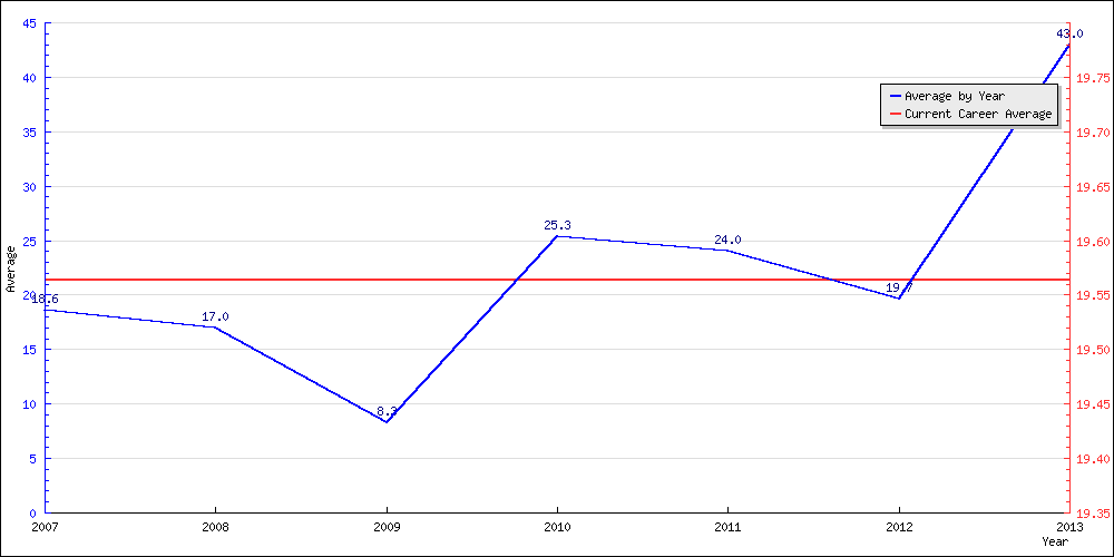 Batting Average by Year