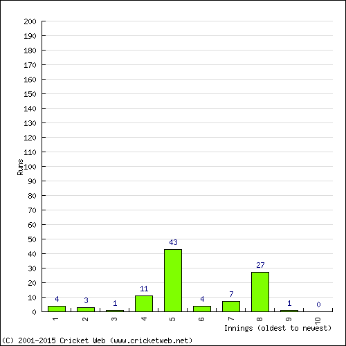 Batting Recent Scores