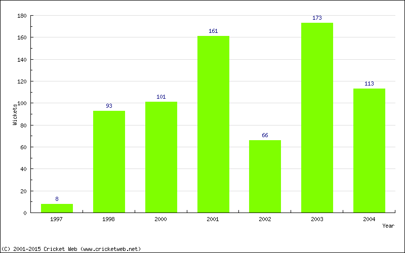 Runs by Year