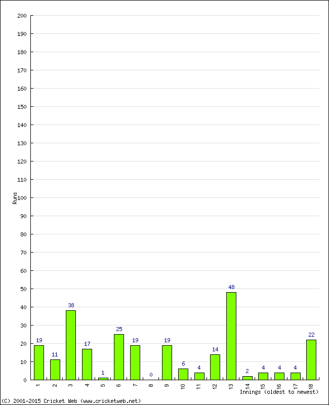 Batting Performance Innings by Innings - Away