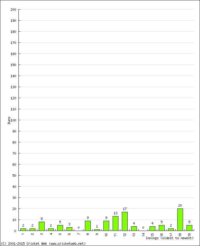 Batting Performance Innings by Innings