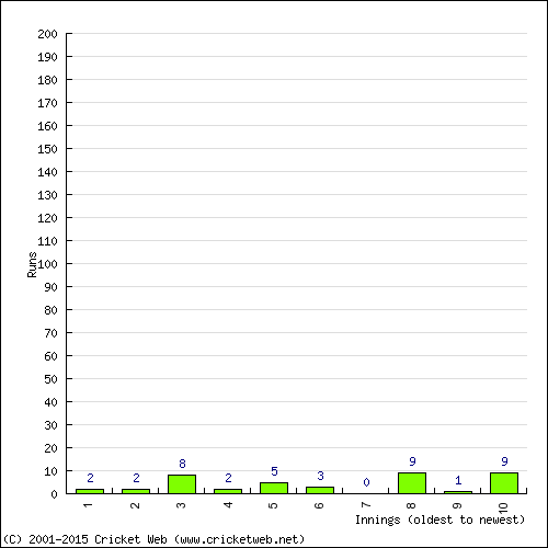 Batting Recent Scores