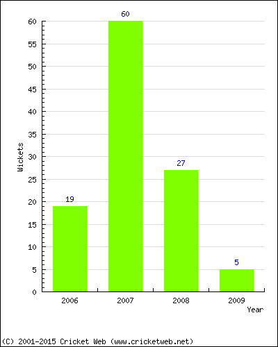 Runs by Year