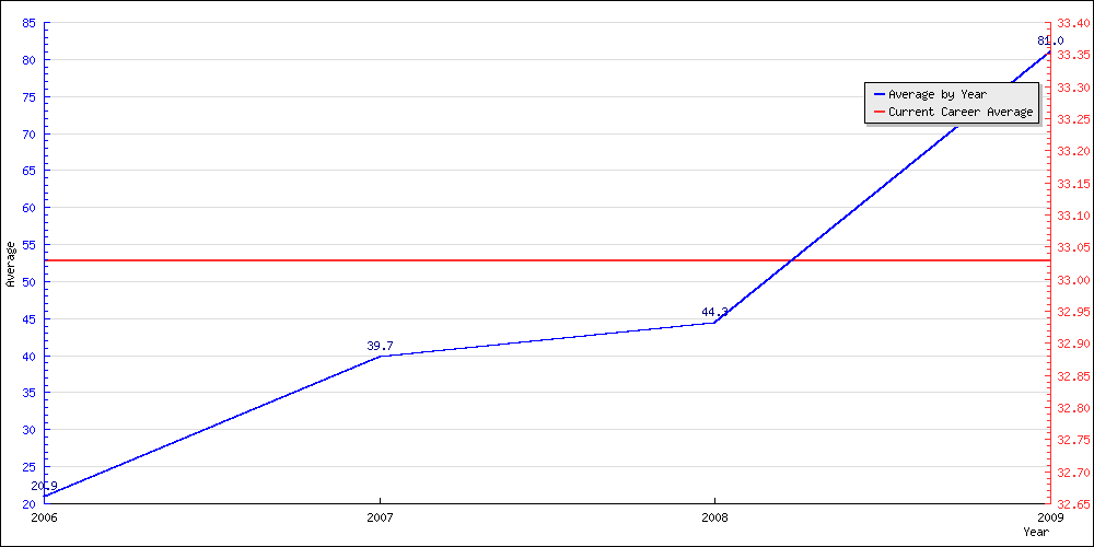 Bowling Average by Year