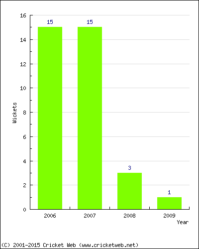 Wickets by Year