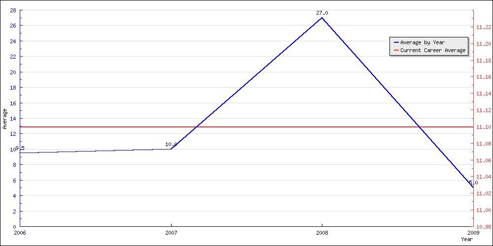 Batting Average by Year