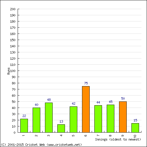 Batting Recent Scores