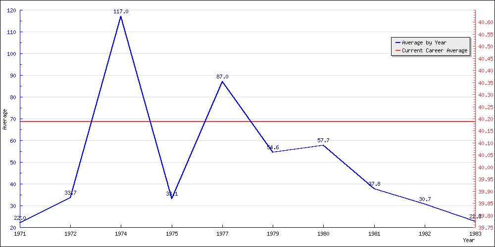 Batting Average by Year