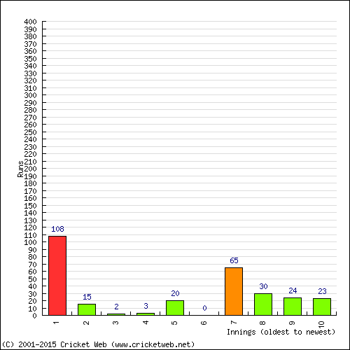 Batting Recent Scores