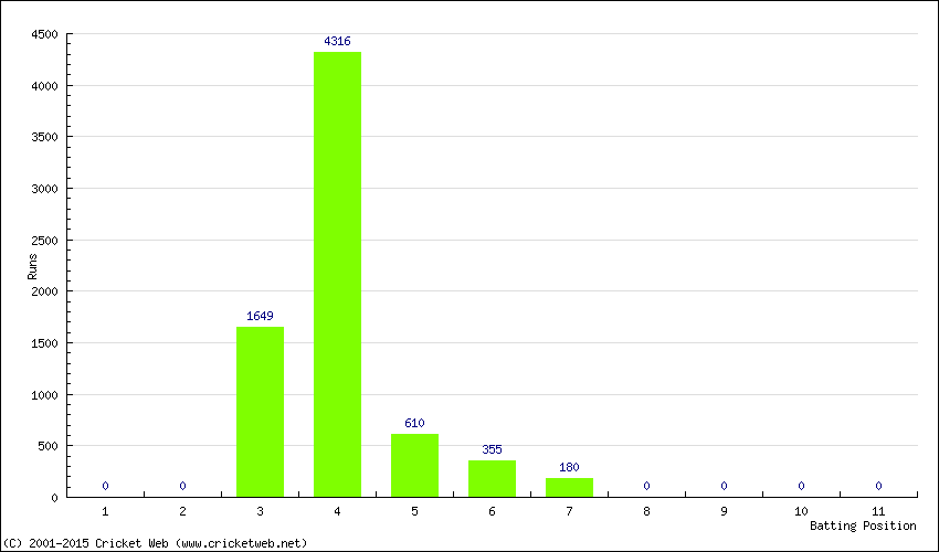 Runs by Batting Position