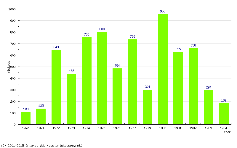 Runs by Year