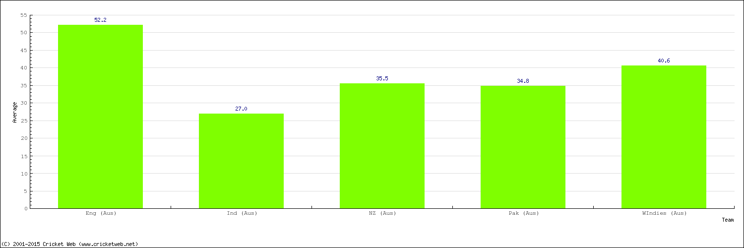 Bowling Average by Country