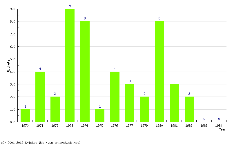 Wickets by Year