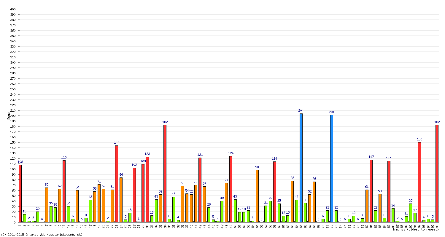 Batting Performance Innings by Innings - Home