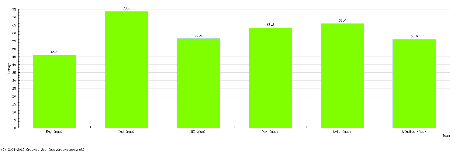 Batting Average by Country