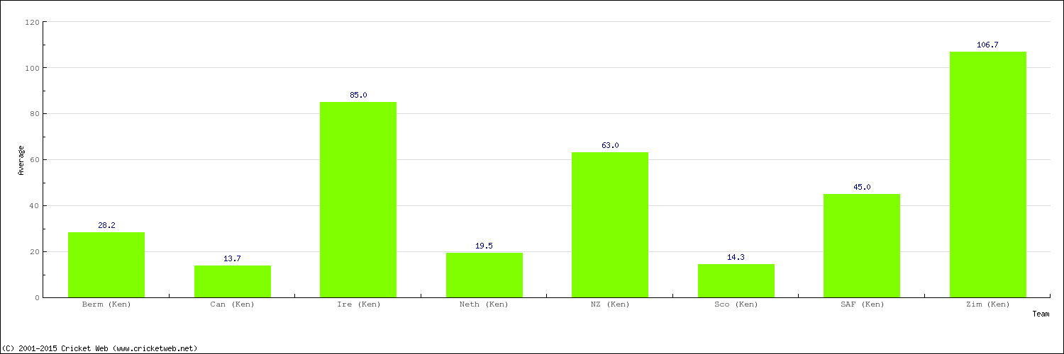 Bowling Average by Country