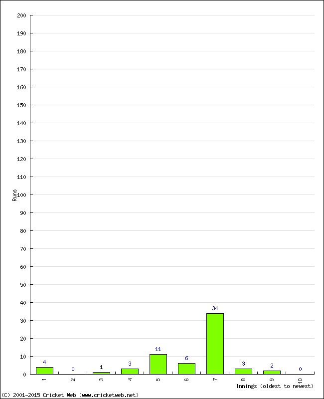 Batting Performance Innings by Innings - Home