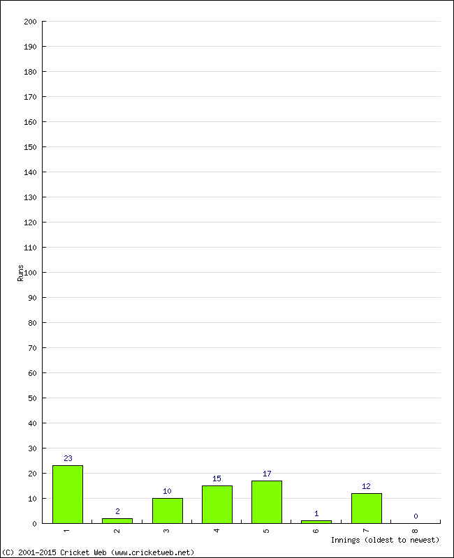 Batting Performance Innings by Innings - Away