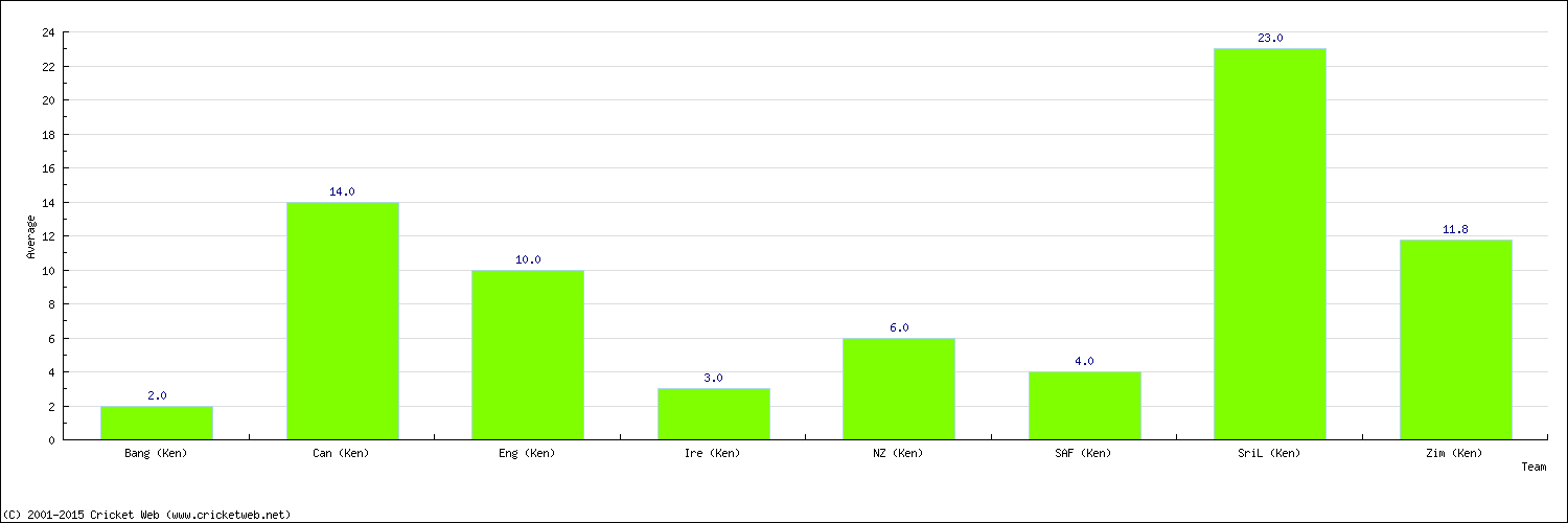 Batting Average by Country